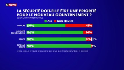 Les Français estiment que la sécurité doit être une priorité pour le futur gouvernement