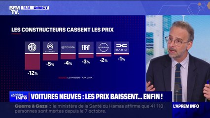 Le prix des voitures neuves en baisse