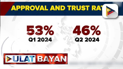 Trust and approval ratings ni VP Sara Duterte, bumaba; PBBM, nanatili naman sa 33% at 44% ang...
