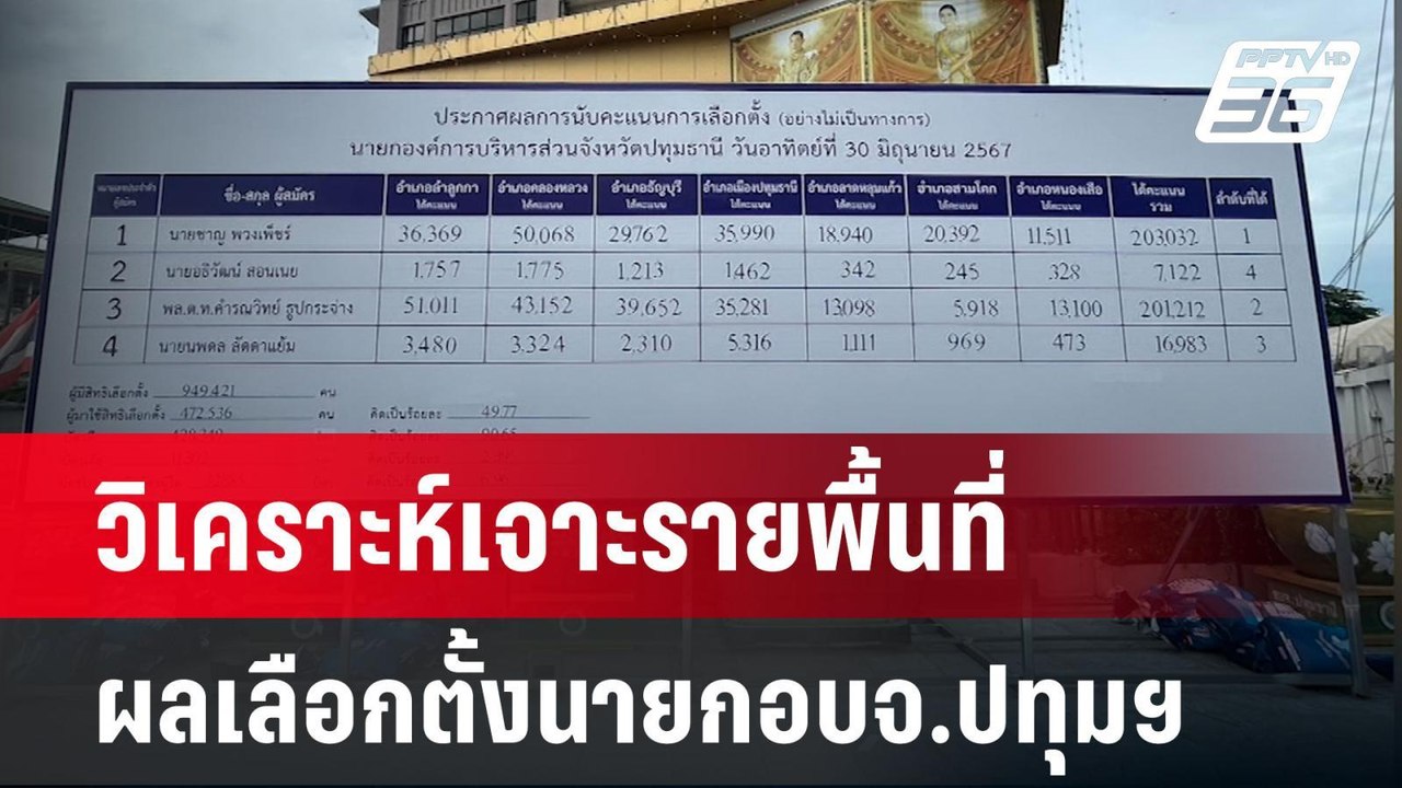 วิเคราะห์เจาะรายพื้นที่ ผลเลือกตั้งนายกอบจ.ปทุมฯ "ลุงชาญ"ชนะเหมือนไม่ชนะ | เข้มข่าวค่ำ | 1 ก.ค. 67