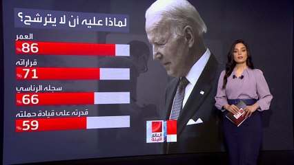ضربة جديدة لبايدن.. استطلاع رأي يكشف ارتفاع نسبة المشككين في إدراكه لـ 72%