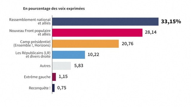 Législatives France: résultats du 1er tour