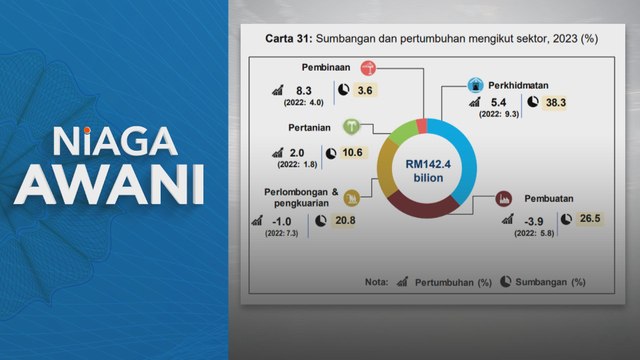 Niaga AWANI: KDNK negeri: Ekonomi Sabah dan Sarawak dipacu sektor perkhidmatan
