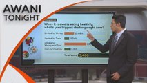 AWANI Tonight: Unhealthy eating... but not by choice