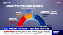 Législatives: le RN obtiendrait le plus grand nombre de sièges mais sans majorité absolue, selon notre dernier sondage