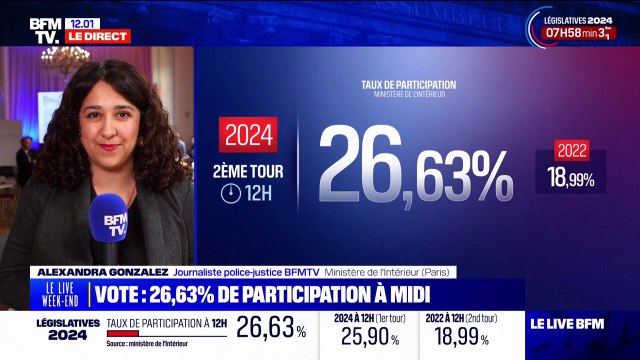 Législatives 2024: le taux de participation au second tour à 12 heures atteint 26,63%, un record depuis 1981