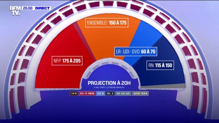 Résultat des législatives: le NFP arrive en tête des élections législatives avec entre 175 et 205 sièges, le camp présidentiel arrive 2e avec entre 150 et 175 dépités, et le RN 3e avec entre 115 et 150 sièges