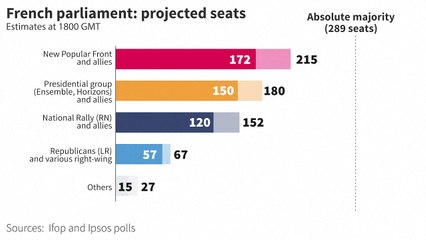 French elections: projected seats