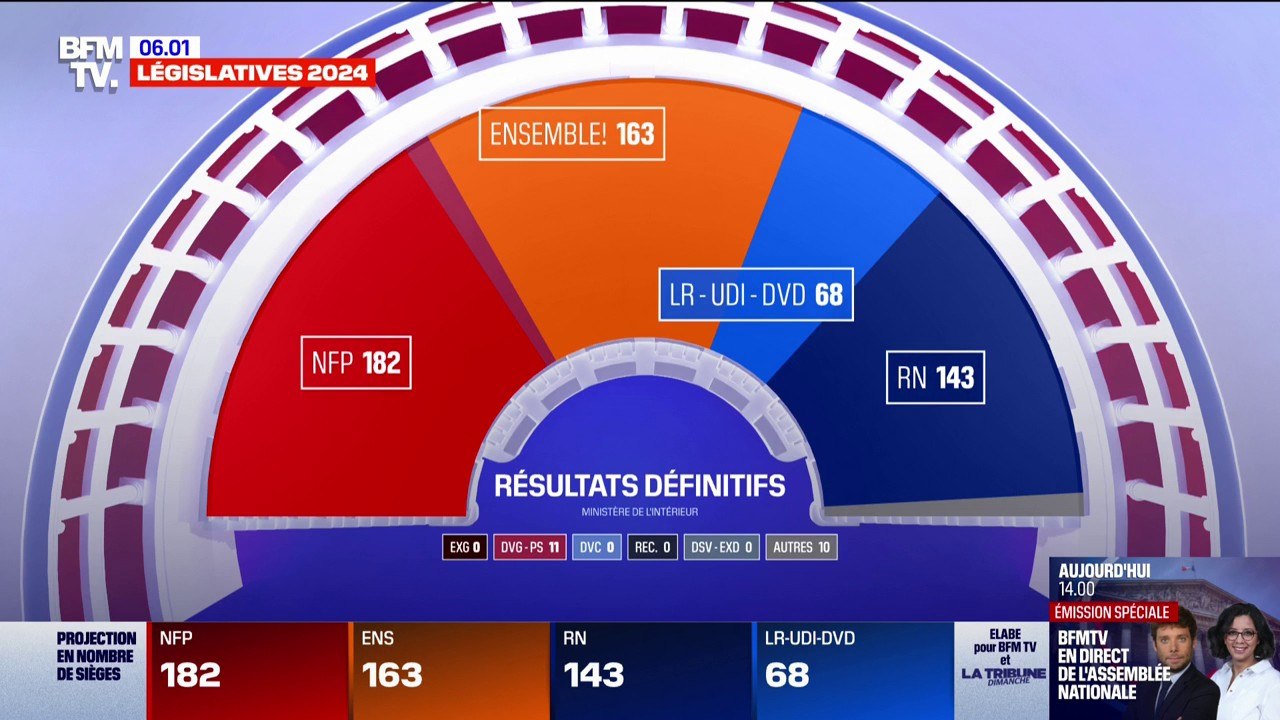 Législatives: voici les résultats définitifs et la nouvelle répartition des sièges à l'Assemblée
