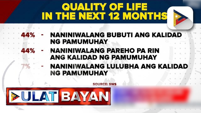 44% ng mga Pilipino, naniniwalang bubuti ang kalidad ng kanilang pamumuhay sa susunod na mga...