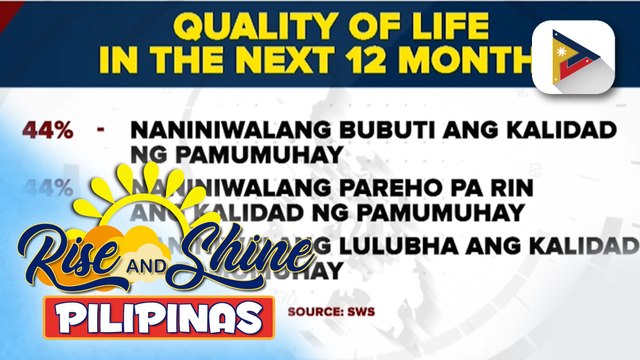 44% ng mga Pilipino, tiwalang bubuti ang kalidad ng pamumuhay sa susunod na 12 buwan ayon sa SWS survey