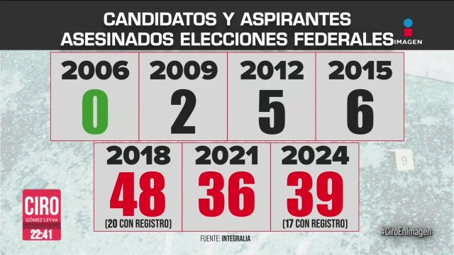 Durante las elecciones, 39 aspirantes, precandidatos y candidatos fueron asesinados