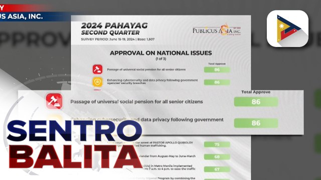 Universal Pension sa Senior Citizens at pinaigting na cybersecurity, ‘Approved’ sa maraming Pilipino batay sa Pahayag Survey ng Publicus Asia, Inc.