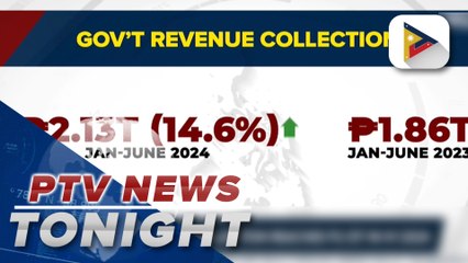 Gov’t revenue collection reaches P2.13-T in H1 2024
