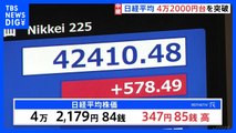 【日経平均株価】史上初の4万2000円台突破　アメリカの株高受け半導体関連株がほぼ全面高｜TBS NEWS DIG