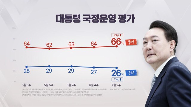 尹 지지율 최저치...국민의힘 30%·민주당 27% [NBS] / YTN