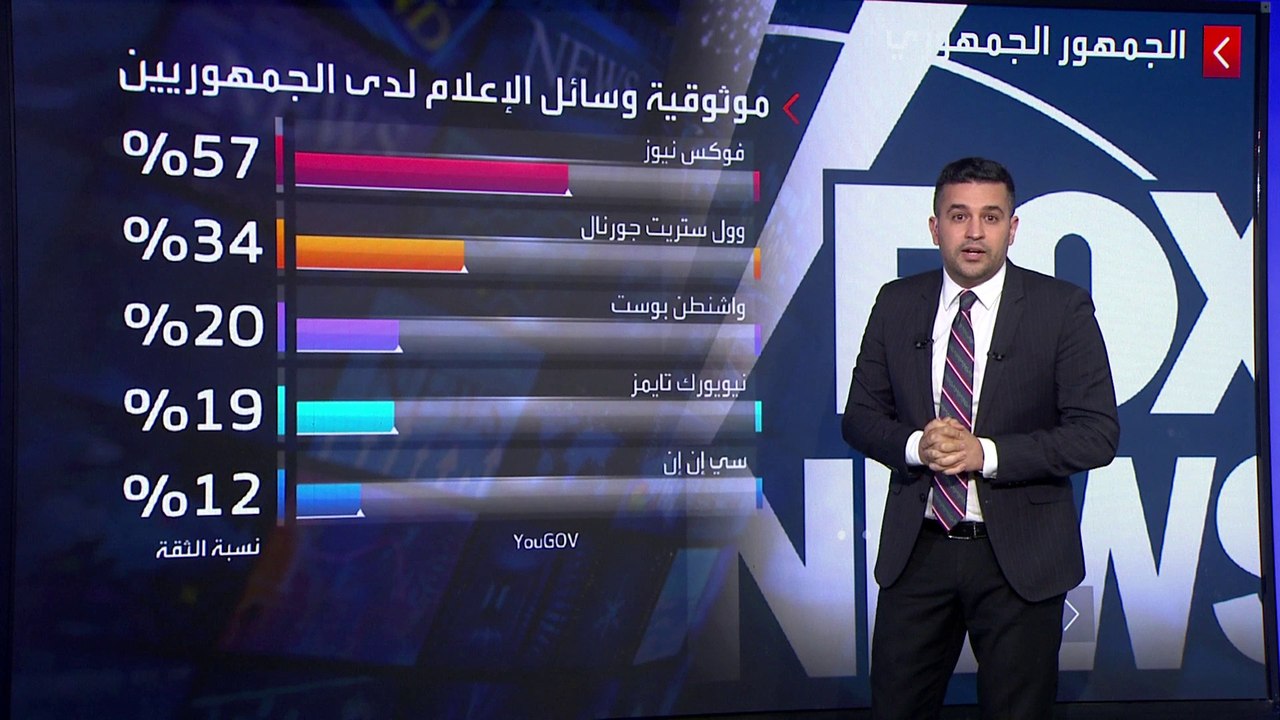 الاتهامات تلاحق وسائل إعلام أميركية بمحاولة الدفاع عن بايدن.. بماذا تشير استطلاعات الرأي؟