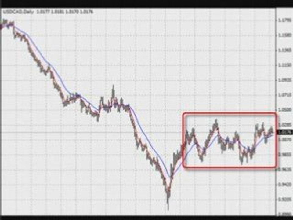 Forex Point and Figure Analysis of Oil and CAD