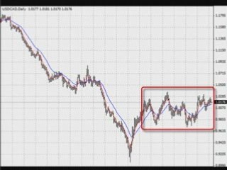 Forex Point and Figure Analysis of Oil and CAD