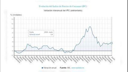 El IPC baja al 3,4% en junio por aceite y gasolinas y se modera el alza de alimentos al 4,2%