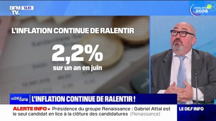 À 2,2% sur un an, l'inflation a bien ralenti en juin, mais moins qu'attendu
