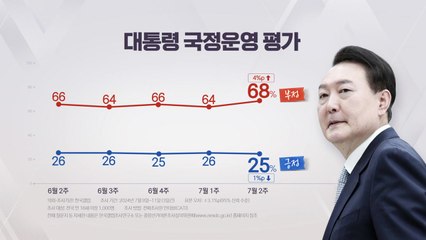 "尹 지지율 25%...국민의힘 35%·민주당 30%" [갤럽] / YTN
