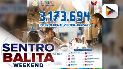 Download Video: Kita ng Pilipinas sa sektor ng turismo, umabot na sa P282-B sa unang anim na buwan ng 2024