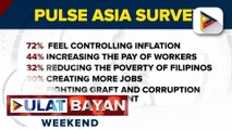 Pagkontrol sa inflation, nananatiling top concern ng mga Pilipino ayon sa Pulse Asia Survey