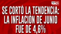 Se cortó la tendencia: la inflación de junio fue de 4,6%