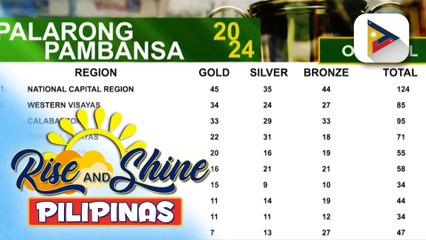 National Capital Region, napanatili ang liderato sa overall rankings ng 2024 Palarong Pambansa
