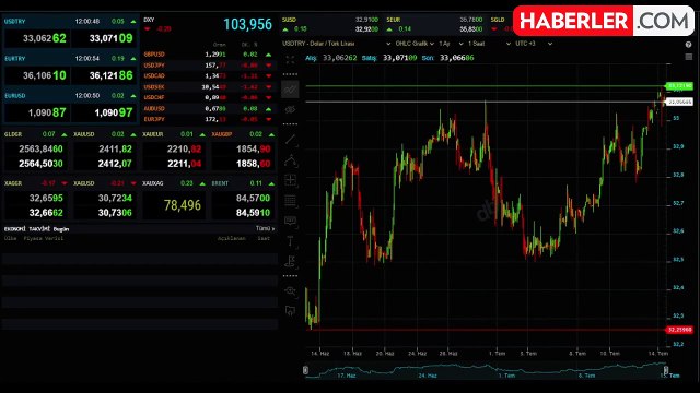 Trump'a suikast girişimi piyasaları salladı! İşte güncel dolar, altın ve bitcoin fiyatı