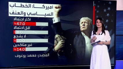 استطلاع للرأي: ثلثا الأميركيين يتوقعون حدوث أعمال عنف بعد محاولة اغتيال ترمب