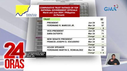 Trust rating ni PBBM, bumaba sa 52% base sa latest survey ng Pulse Asia | 24 Oras