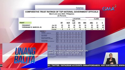 Pulse Asia Survey – Trust ratings kay PBBM nitong June 2024, bumaba sa 52% | Unang Balita