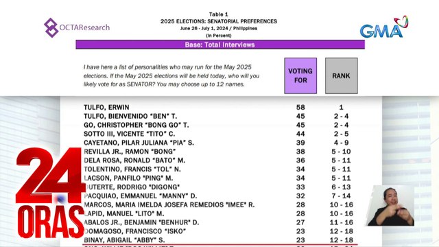Resulta ng isinagawang Senatorial Preferences Survey ng OCTA Research | 24 Oras