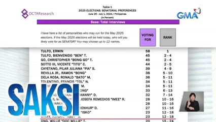 Senatorial preferences survey para sa Eleksyon 2025, inilabas ng OCTA Research | Saksi