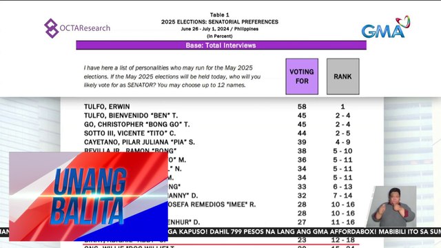 Resulta ng isinagawang Senatorial Preferences Survey ng OCTA Research para sa Eleksyon 2025, inilabas | Unang Balita