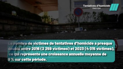 Explosion des Tentatives d'Homicide en France