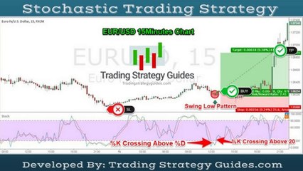 Stochastic Trading Strategy