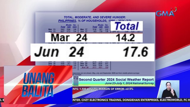 Bilang ng mga Pilipinong nakararanas ng gutom, tumaas batay sa latest survey ng SWS | Unang Balita