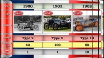 Bugatti Evolution since 1900