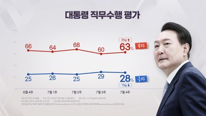 "尹 지지율 28%...국민의힘 35%·민주당 27%" [갤럽] / YTN