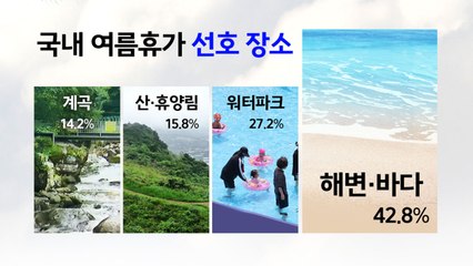 78.8% "여름 휴가 갈 듯"...국내 선호 1위 지역은? [앵커리포트] / YTN