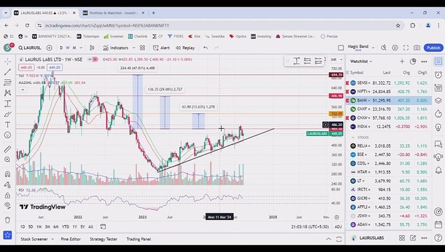 WEEKLY MARKET ANALYSIS FOR 29 JUL 2024 AND BREAKOUT STOCKS FOR TRADING AND INVESTING