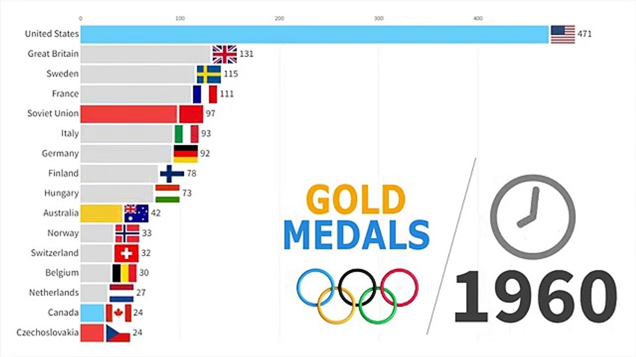 Most Gold Medals in Summer Olympic Games (1896-2024)(360P) - video ...