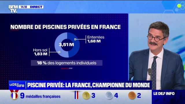 La France championne du monde en nombre de piscines privées par habitant
