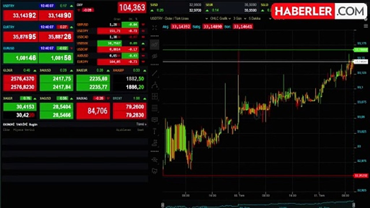 Dolar ve altın güne nasıl başladı? İşte kurdaki son durum