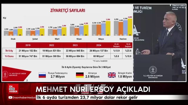 Mehmet Nuri Ersoy: İlk 6 ayda turizmden 23,7 milyar dolar rekor gelir