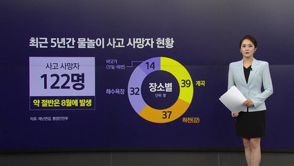 5년간 물놀이 사고 사망자 122명... 절반은 8월에 발생 [앵커리포트] / YTN