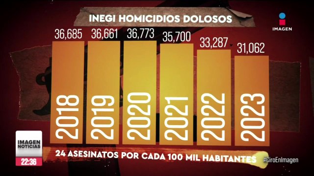 Cada día de 2023 fueron asesinadas en México 85 personas en promedio